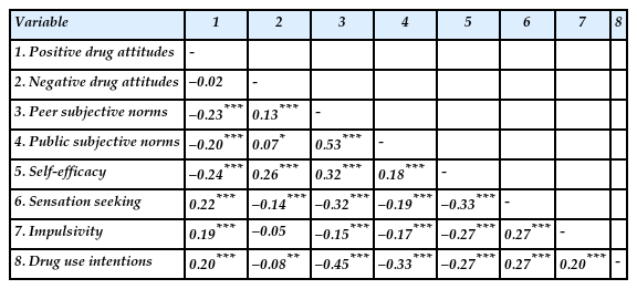 Correlation analysis of study variables for all participants (n=1,500)