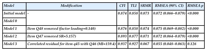 CFA model re-specification for the attitudes section