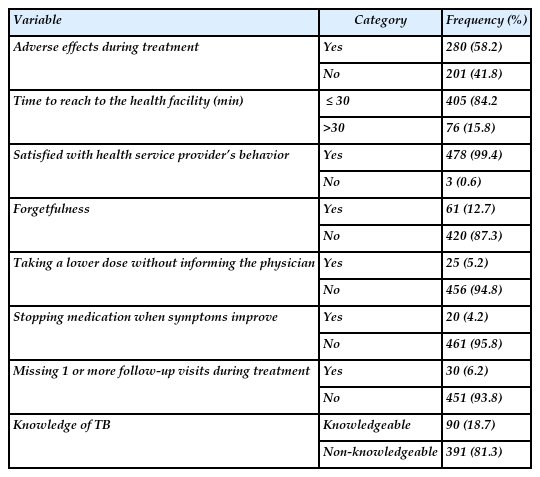 Treatment-related and behavioral characteristics of TB patients (n=481)