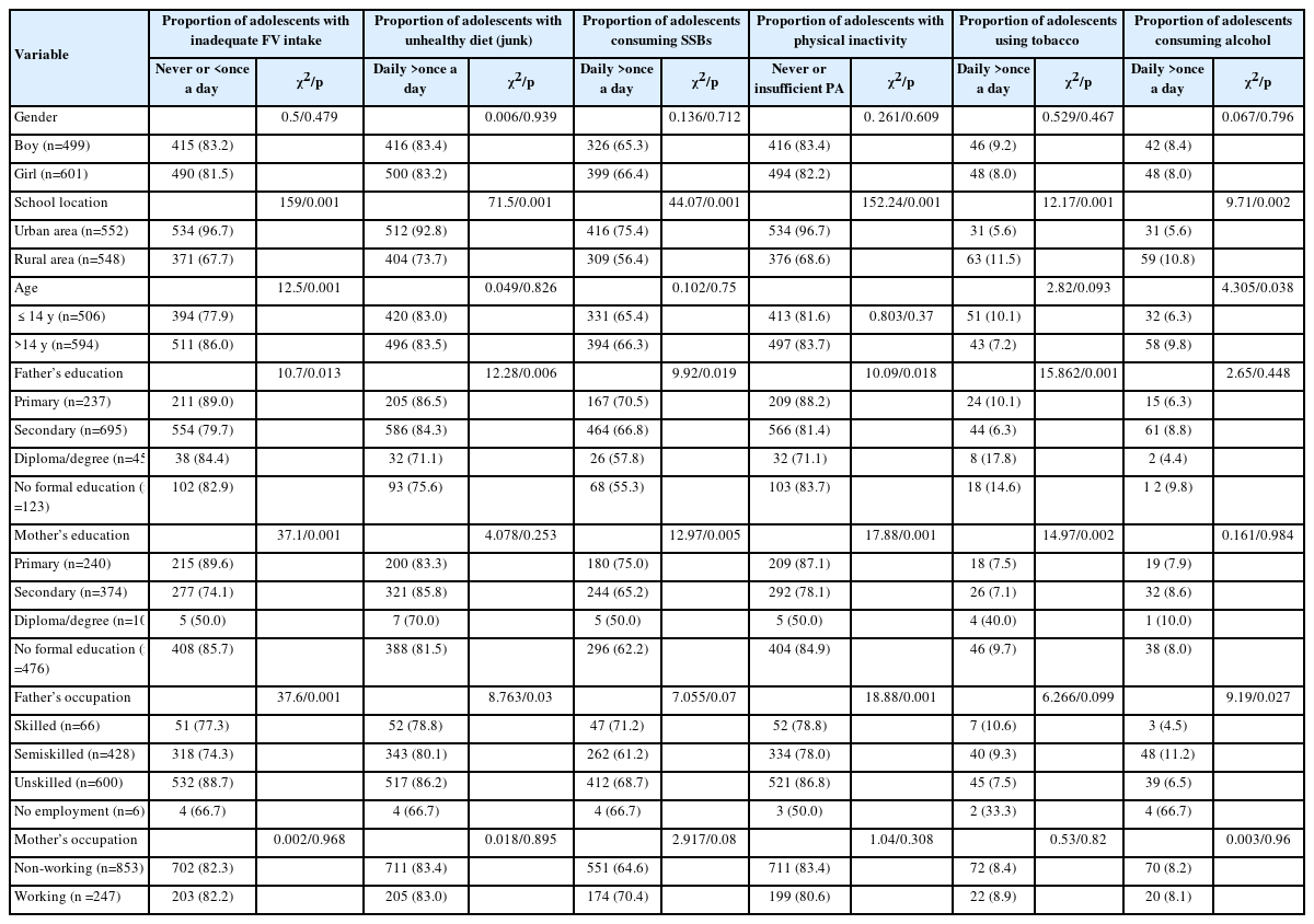 Associations between non-communicable disease risk factors and demographic variables among adolescents