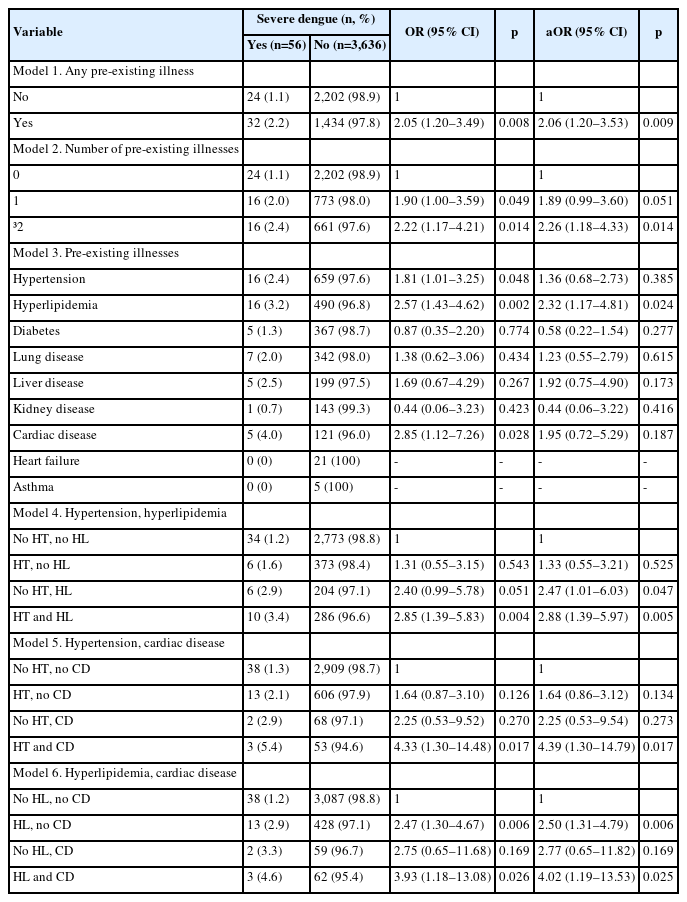 Association between pre-existing illnesses and severe dengue (n=3,692)