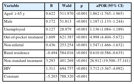 Multivariate analysis with binary logistic regression of the sample from the Indonesian Tuberculosis Information System, 2022