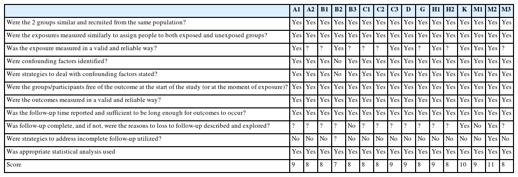 Risk of bias assessment of each study included in the systematic review (Joanna Briggs Institute) continued