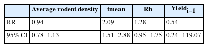 Effects of influencing factors on hemorrhagic fever with renal syndrome risk