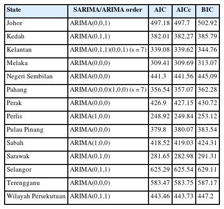 SARIMA/ARIMA model Summary to represent temporality of dengue cases by state in Malaysia