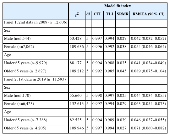 Results of analysis of the baseline model for data by gender and age groups of EQ-5D-3L