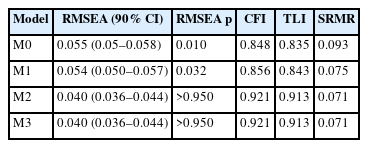 Summary of the findings of the fitness test for models 1 to 4 (n=470)