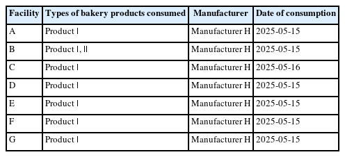 Types of bakery products and consumption date by facilities