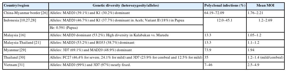 Genetic diversity and MOI for Plasmodium falciparum