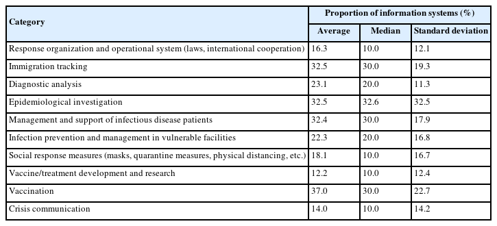 Proportion of information systems within sectors in the COVID-19 rapid response process (n=29)