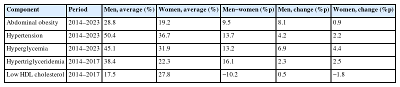 Sex-specific prevalence of metabolic syndrome components and endpoint changes