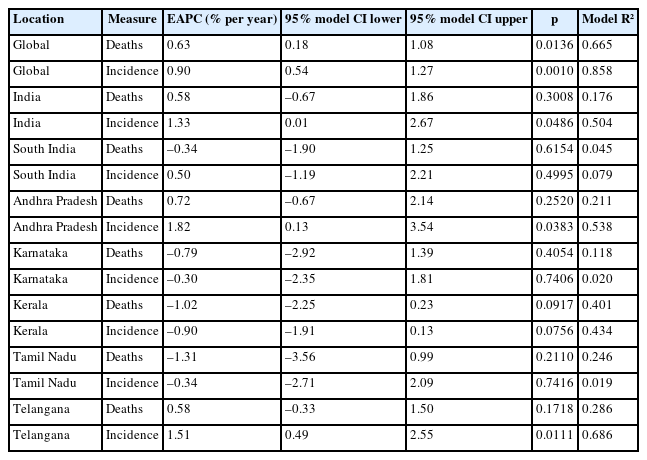 Pre-pandemic trends in cervical cancer burden, 2012–2019