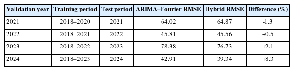 Rolling-origin validation of exploratory hybrid ARIMA–Fourier–LSTM models