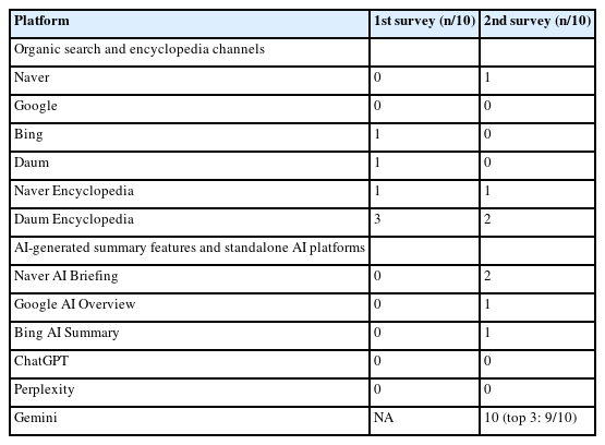 Platform divergence in NHIP visibility for dyslipidemia-related keywords (n=10 keywords)