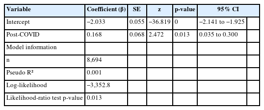 Logistic regression analysis of temporal changes in the representative topic (Topic 7)
