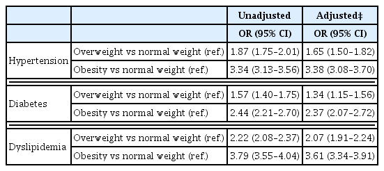 
The odds ratios of risk factors for CVD* by BMI group†.