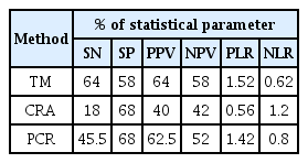 
Performance indices used for the evaluation of biofilm formation using TM, CRA and PCR methods.