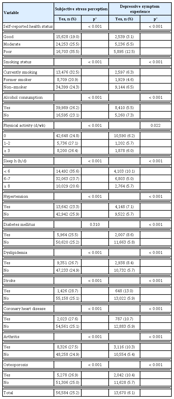 
Differences in mental health status according to lifestyle and health characteristics.