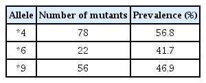 
Prevalence of allele variants of CYP2B6 in the Timorian ethnic population.