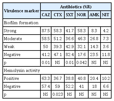 
Relationship between antimicrobial resistance and virulence factor genes in UPEC.