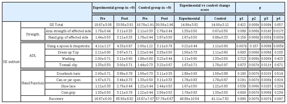 
Comparison of stroke impact scale for two groups.