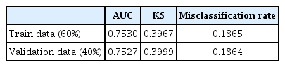 
AUC, Kolmogorov-Smirnov statistics, and misclassification rate for the predictive model.