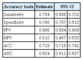 
The accuracy and 95% confidence interval of multiple multilevel logistic regression for predicting cesarian section.