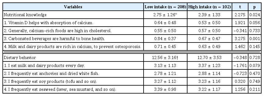 
Bone disease-related nutritional knowledge and dietary behavior, by caffeine intake level.