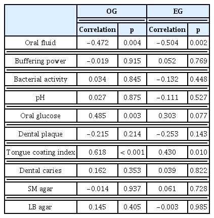 
Pearson correlation analysis based on the normality test results.