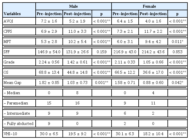 
Mean values of all variables measured before and after laryngoscopy injection according to gender.