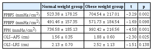 
Comparison of foot pressure and balance between normal and obese weight groups (n = 52).