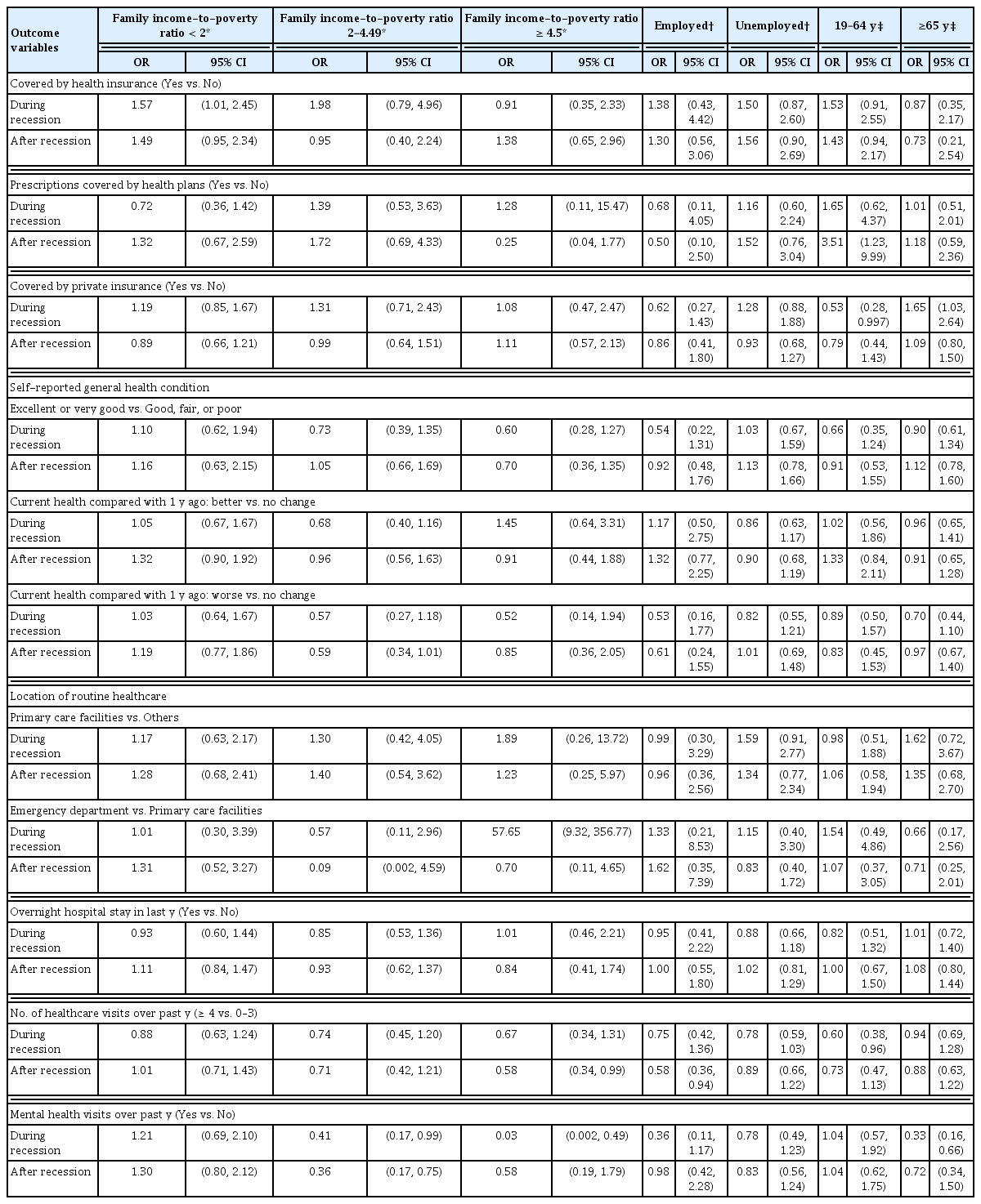 
Multivariate logistic regressions for the associations of recession periods with health insurance coverage and healthcare use by study participants with CVD (≥ 20 years), NHANES 2003–2012.
