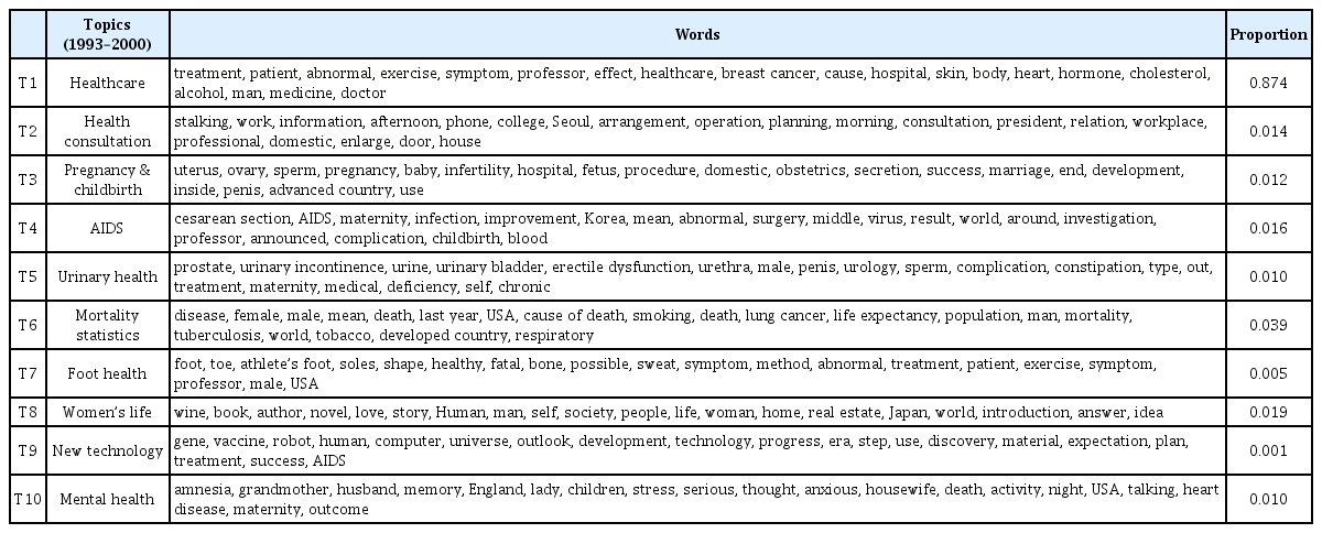 
Analysis results of topic modeling from 1993 to 2000.