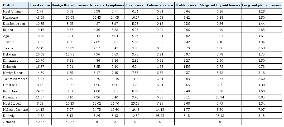 
Proportionate rates of the selected tumor types in relation to population census in Dakahlia districts in 2016.