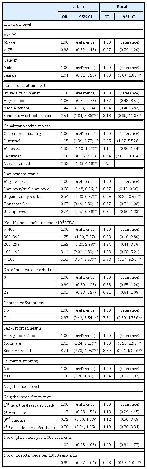 
Multilevel analysis results of unmet health care needs due to costs by urbanization.