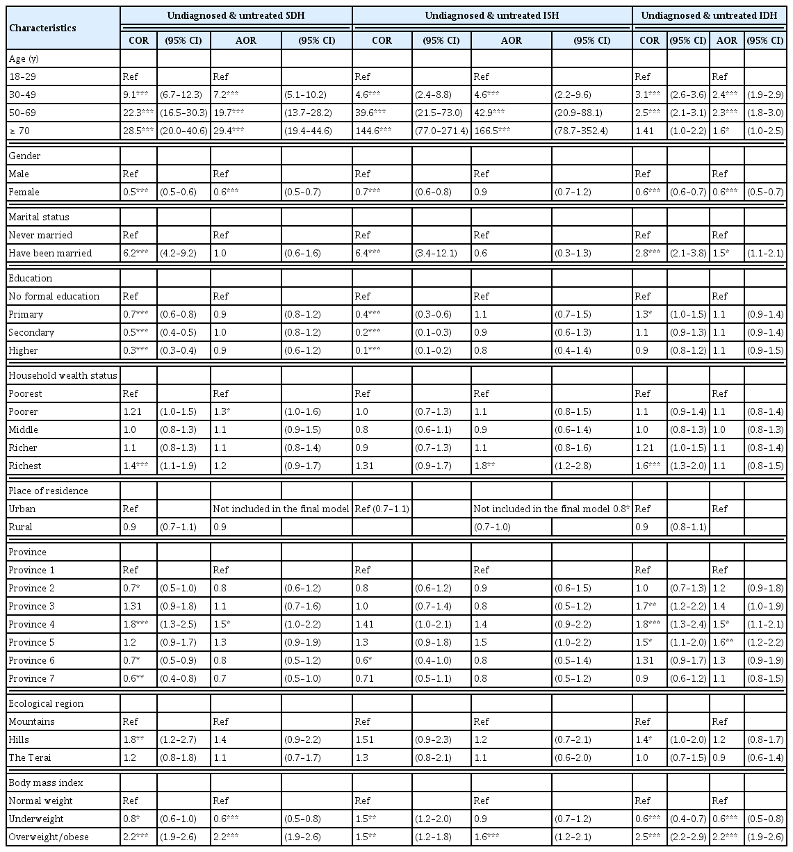 
Unadjusted and adjusted odds ratios for factors associated with hypertension amongst adults in Nepal.