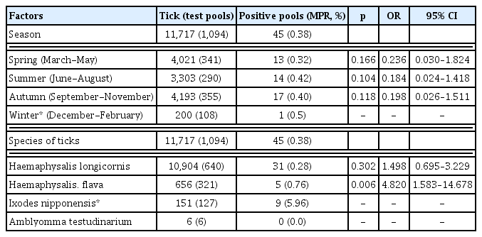 
A cross-sectional study of seasonal factors and tick species using logistic regression analysis of Rickettsia species in field ticks collected in the Gwang-ju metropolitan area, South Korea (May 2014 - April 2018).