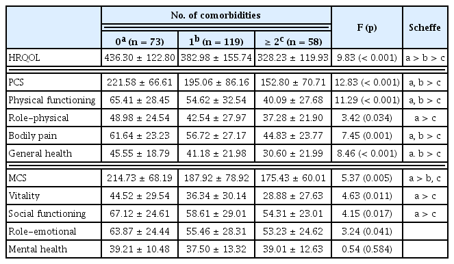 
Comparison of health-related quality of life in 3 groups.