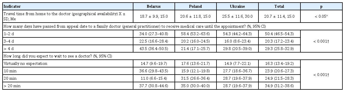 
Duration of waiting for primary healthcare depending on the country of observation.