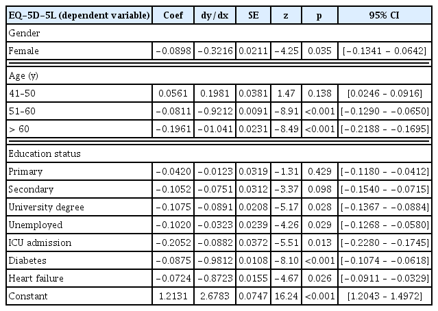 
BetaMix regression analysis to determine EQ-5D-5L dependent variables associated with COVID-19 patients.
