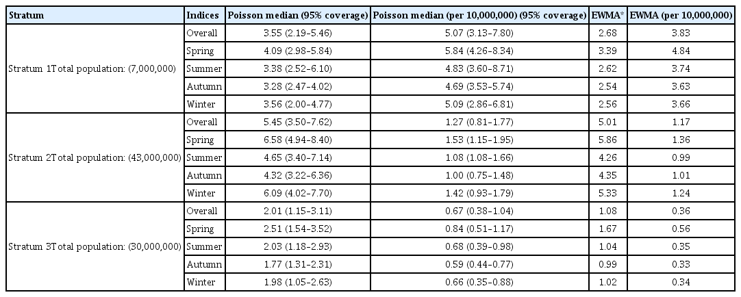 
Estimated levels of “alarm thresholds” of the pertussis outbreak in all age groups in different clusters according to the incidence of suspected cases.