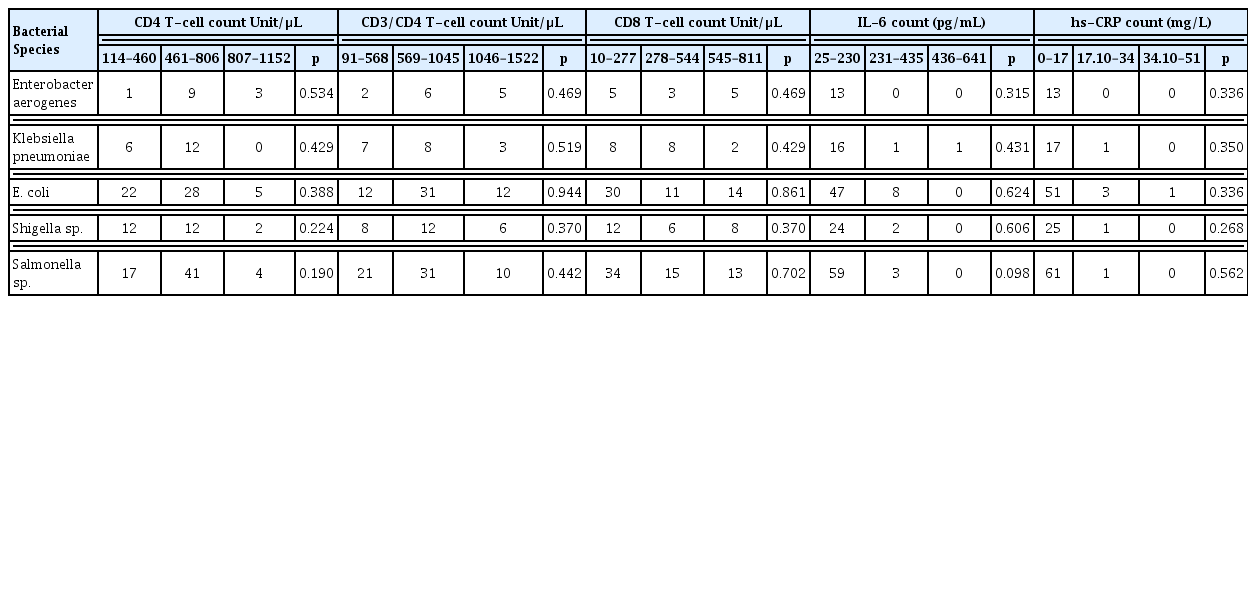 
Frequency of bacterial isolates obtained in different blood parameters intervals.