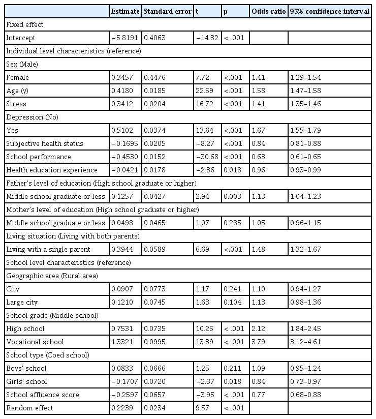 
Multilevel Logistic Analysis of High-Risk Group Results.