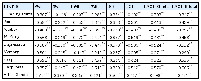 Correlation coefficients between the HINT-8 and the FACT-B