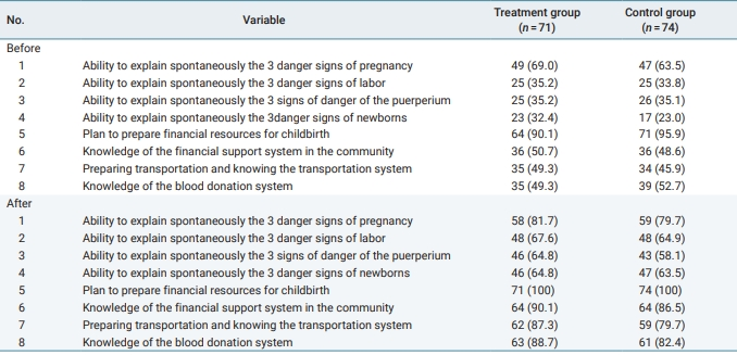Overview of readiness for childbirth and complications