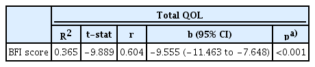 Association between QOL and fatigue severity