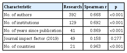 Associations between citations and study variables