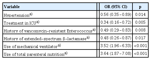 Factors associated with CRAB isolation (n=418)