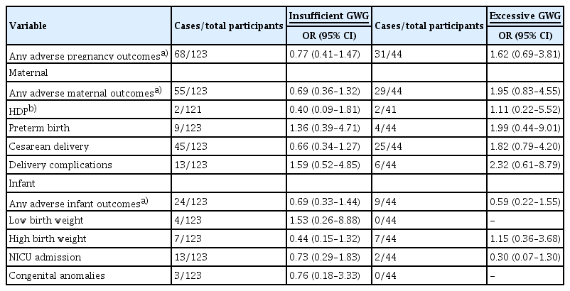 ORs (95% CIs) for adverse pregnancy outcomes according to gestational weight gain from the second to the third trimester in pregnant women with gestational diabetes mellitus