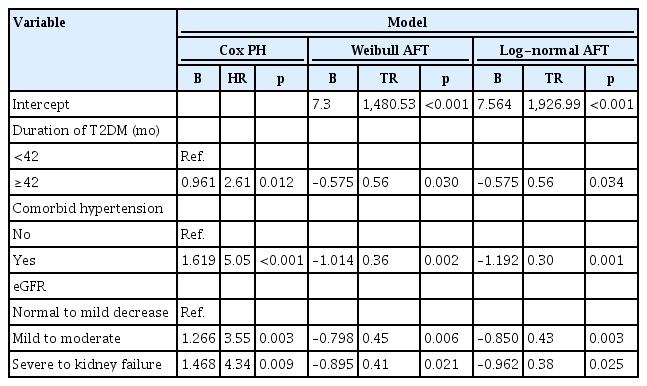 Comparison of the final fitted Cox PH, Weibull AFT and log-normal AFT models in the multivariate analysis for the onset time of diabetic complications in T2DM patients (p